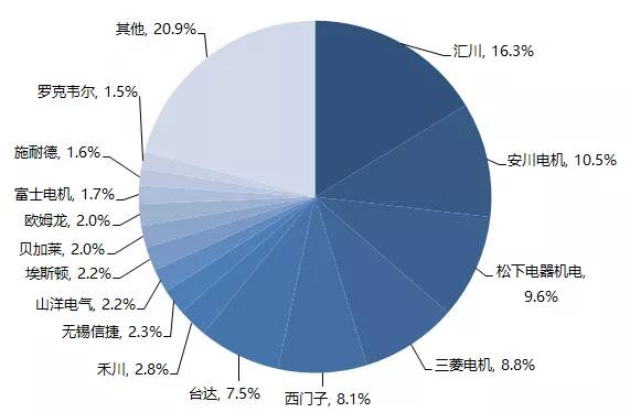 國(guó)產(chǎn)伺服電機(jī)市場(chǎng)份額反超西門子、三菱等外資品牌，匯川伺服市占率登頂NO1
